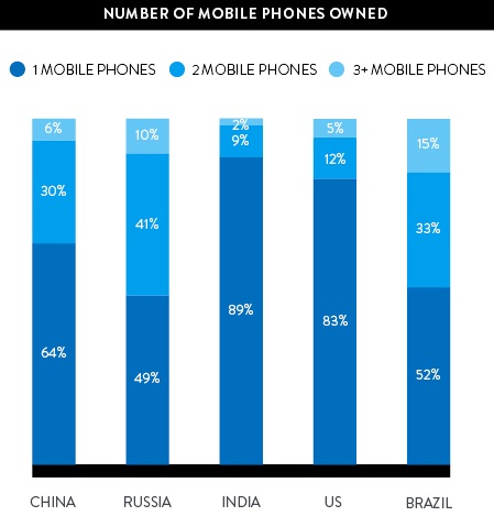 Multiple Phone Use is Rising in BRIC Markets. Source Nielsen