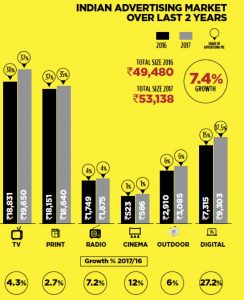 Indian Advertising Market in 2016 and 2017