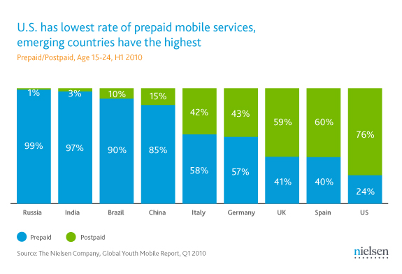 Prepaid mobile connections in the world: Nielsen 201102