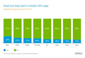 Multi SIM mobile handsets: Nielsen 201102