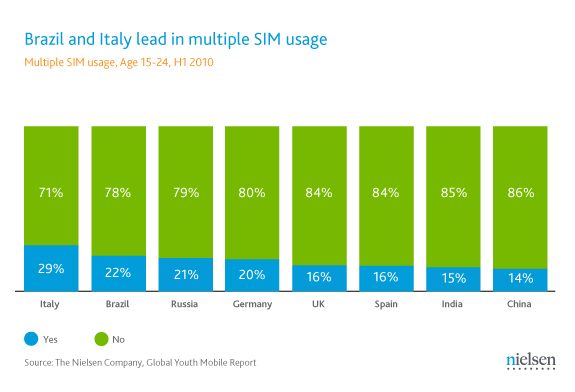 Multi SIM mobile handsets: Nielsen 201102