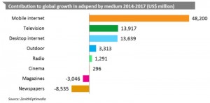 Global ad spend by 2017. Graphics by pctechmag.com