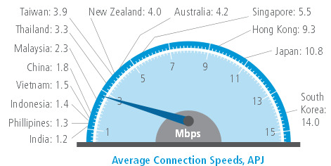 average connection speed akamai, Q4 2012