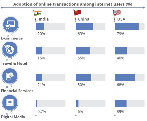 Adoption of Digital Transactions