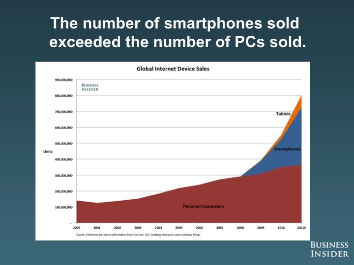 global-sales-of-smartphones-pc-2012