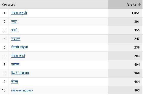 Hindi search keywords on Google