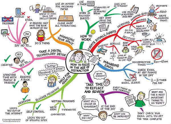 How to Focus How to Focus