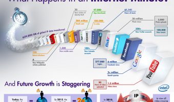 What happens in a minute on the internet?