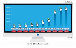 Internet user base in India