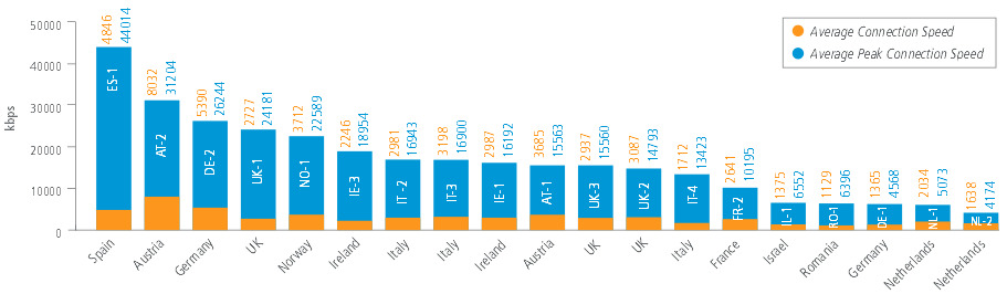 mobile connectivity akamai, Q4 2012