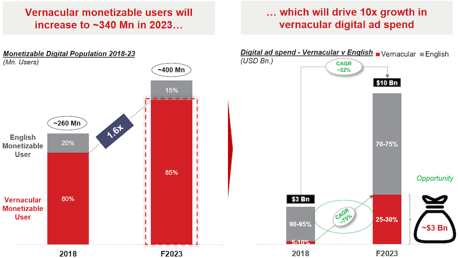 Monetizable vernacular internet users in India: Redseer Report