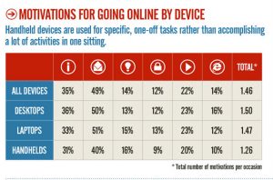 Living with the Internet – What is Driving Web Behavior