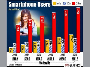 India to overtake US as the 2nd largest market for smartphones by 2016