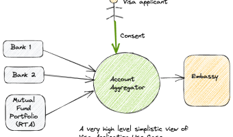 Applying for a Visa with an embassy using Account Aggregators