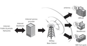 Wimax network. Image credit https://www.tutorialsweb.com/wimax-info/wimax-6.htm