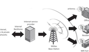 Wimax network. Image credit https://www.tutorialsweb.com/wimax-info/wimax-6.htm